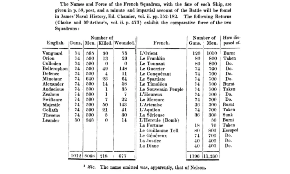 1798年8月3日、ナイルの海戦直後のネルソン戦隊の被害状況とフランス艦船の状況