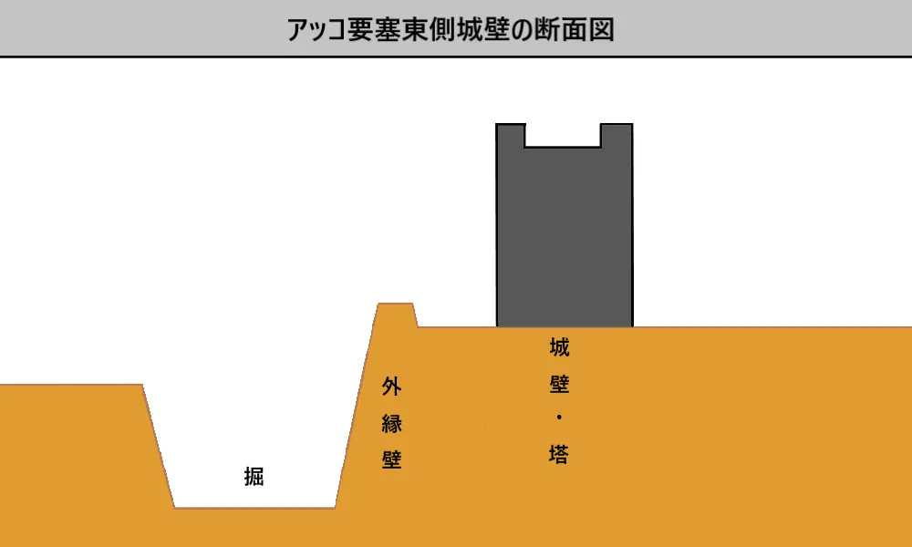 アッコ要塞東側城壁の断面図（文面からの想像図）